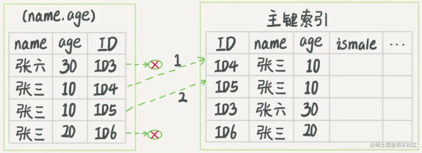 索引下推执行流程