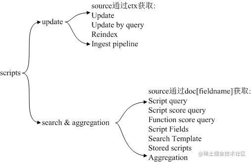 5. Elasticsearch Scripts and read-write principles - Moment For Technology