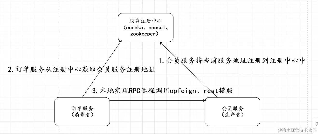 微服务调用接口常用名词