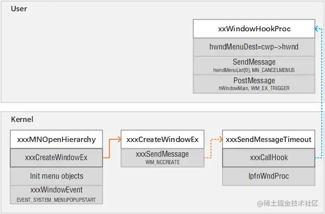 发送 WM_NCCREATE 消息的执行流追踪