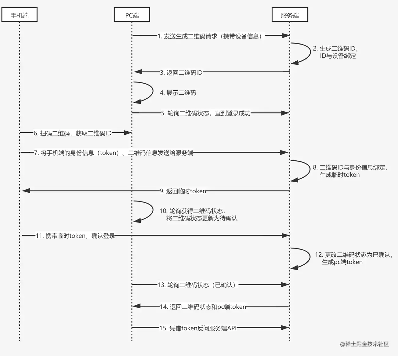 二维码扫码登录