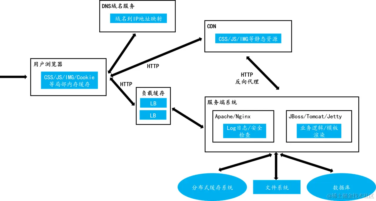 深入Web请求过程| Oh_MyBug
