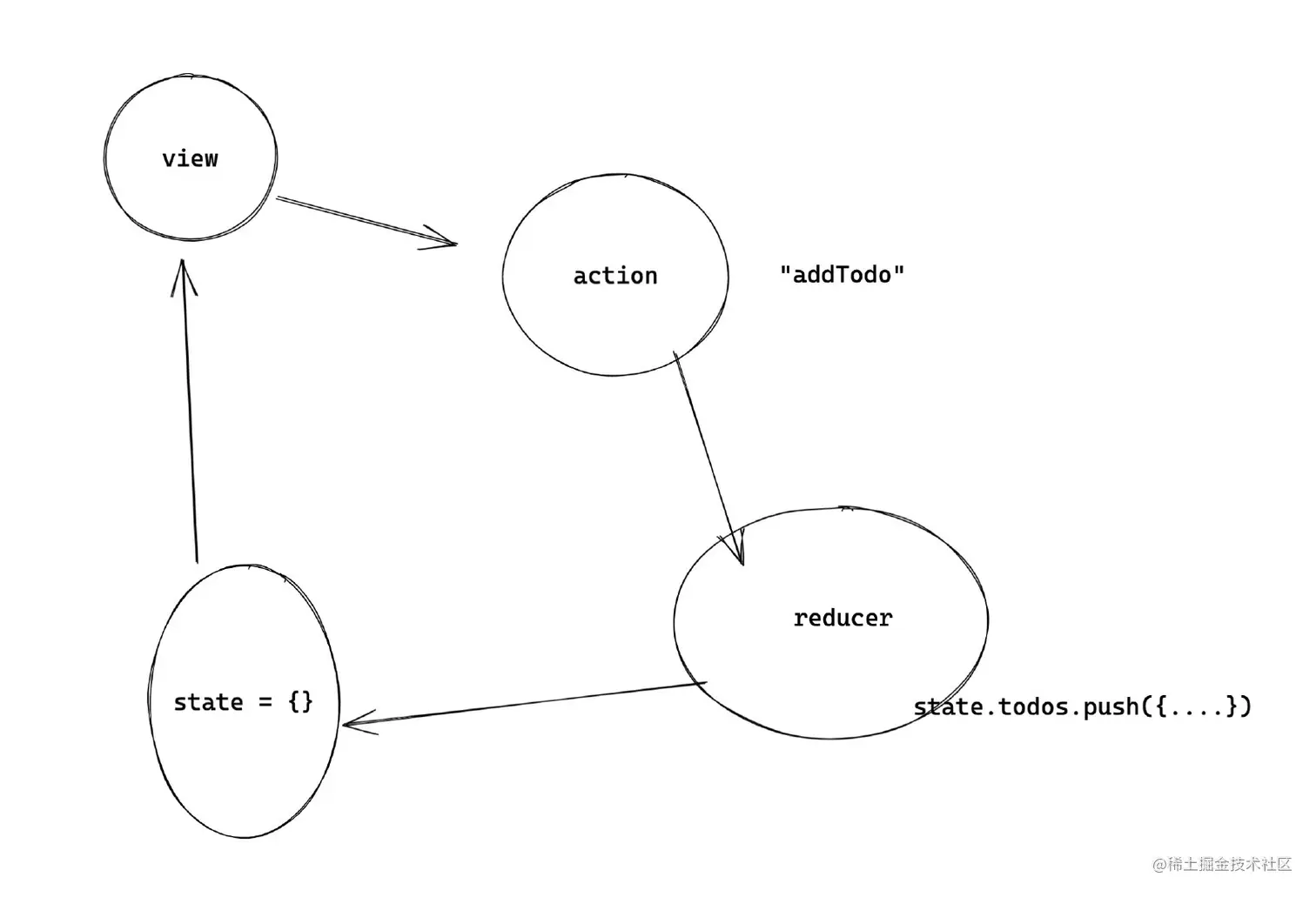 逻辑上的图结构