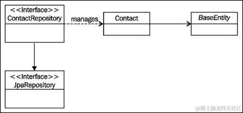 使用 Spring Data JPA 创建自定义存储库