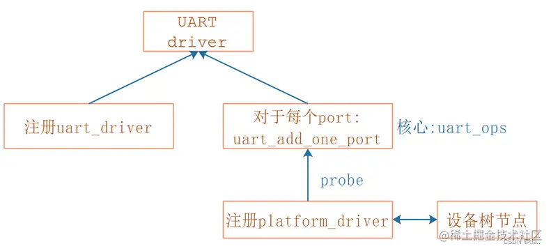 [外链图片转存失败,源站可能有防盗链机制,建议将图片保存下来直接上传(img-ehdvDSdz-1652622069030)(pic/09_UART/39_uart_driver.png)]