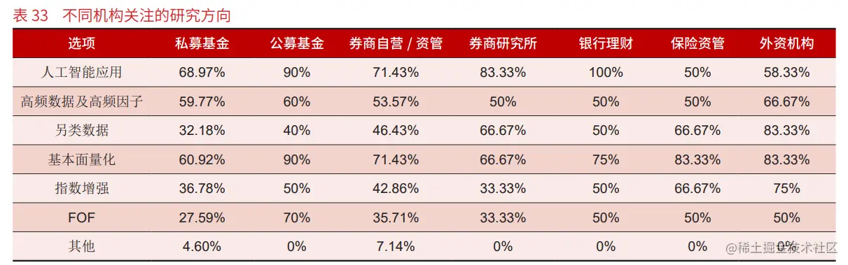 国内不同机构关注的研究方向