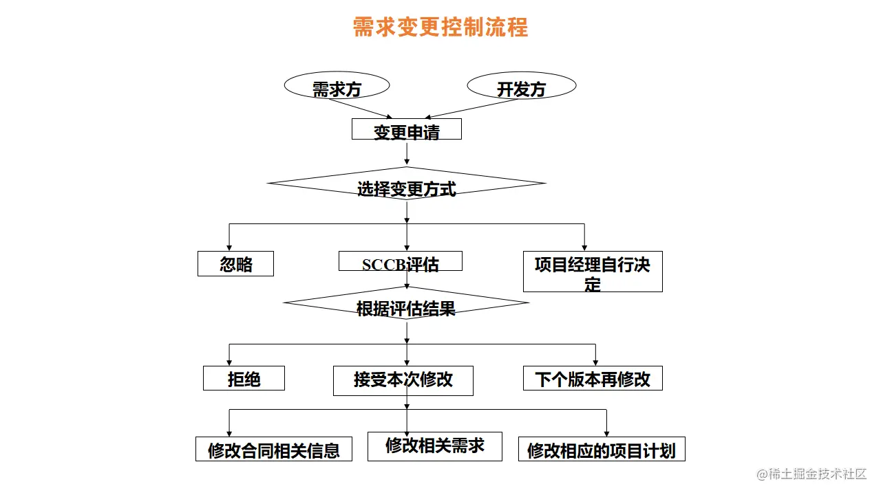 需求变更控制流程