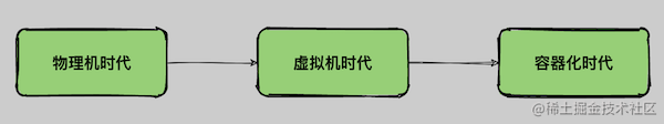 虚拟化技术演进