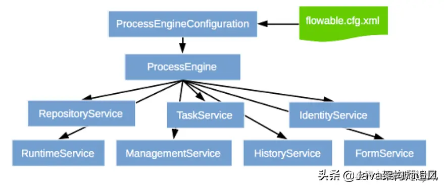 SpringBoot+flowable完美结合，快速实现工作流