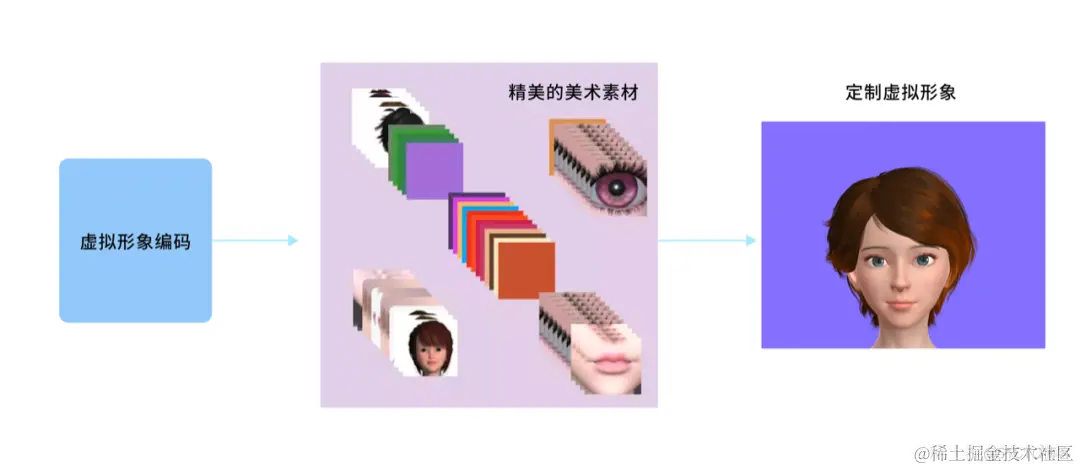 面由 AI 生｜ZegoAvatar 捏脸技术解析