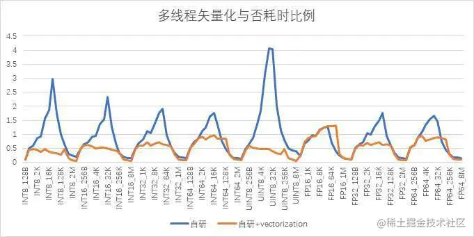图9 多线程向量化与否对比耗时比例