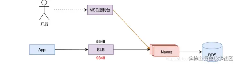 深入浅出讲解MSE Nacos 2.0新特性