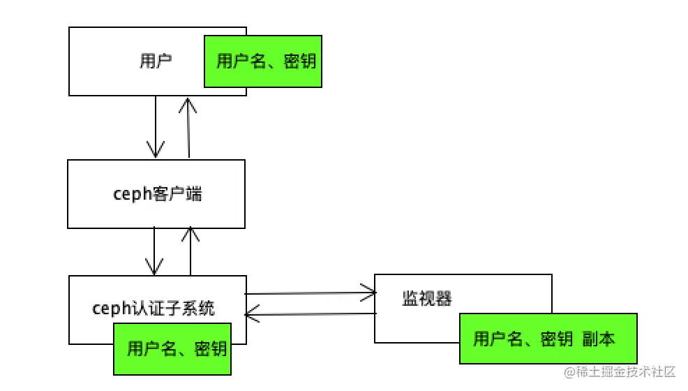 Ceph认证机制