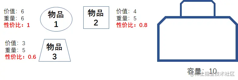 漫画：什么是“贪心算法”？如何求解“部分背包问题”？