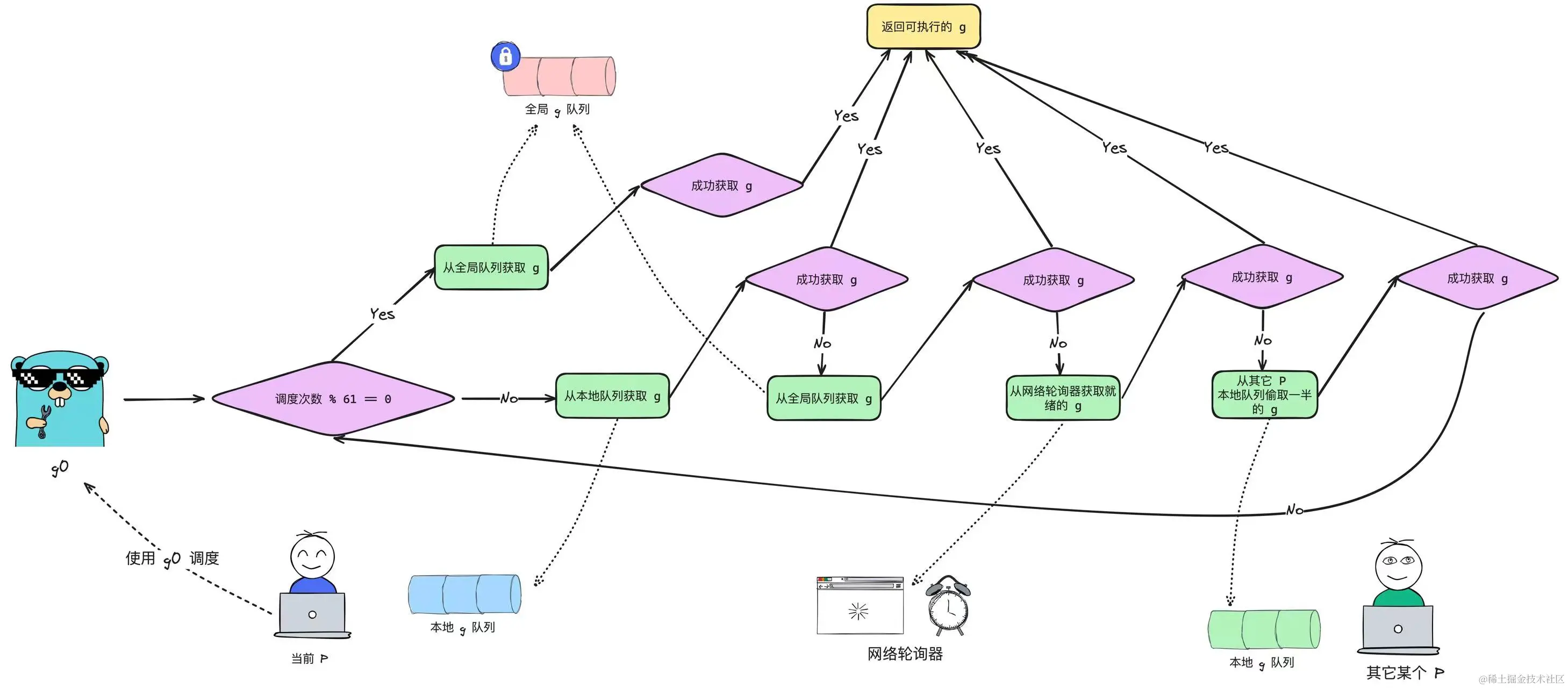 通过 findRunnable() 找到下一个可执行的 goroutine