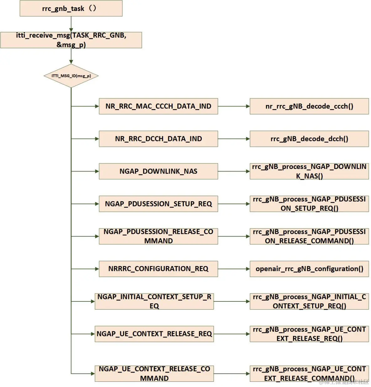 【OpenAirInterface5g】RRC NR解析（一）_数据