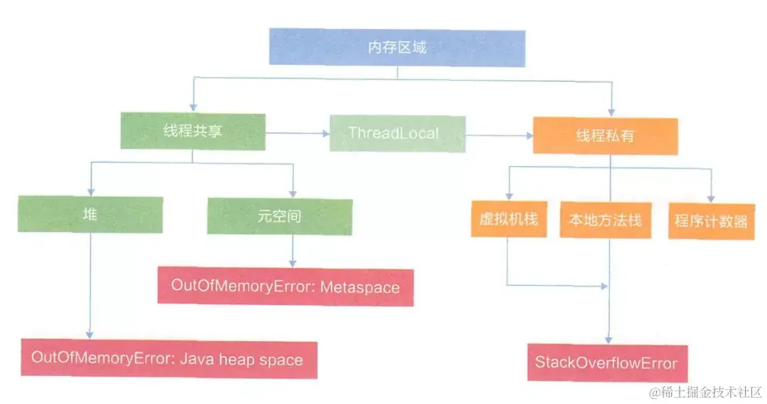 京东Java研发岗二面：谈谈Java内存区域和内存模型（JMM）