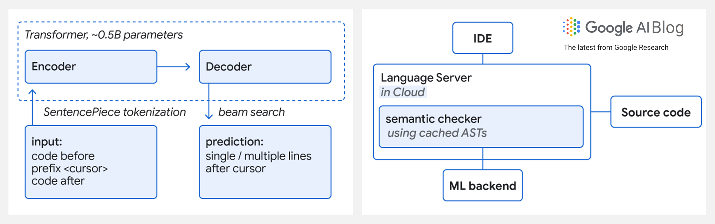 谷歌工程师『代码补全』工具；『Transformers NLP』随书代码；FastAPI开发模板；PyTorch模型加速工具；前沿论文 ...