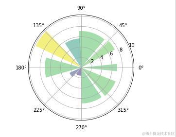 分享：Python绘制六种常见可视化图表，总有一款类型适合你的风格