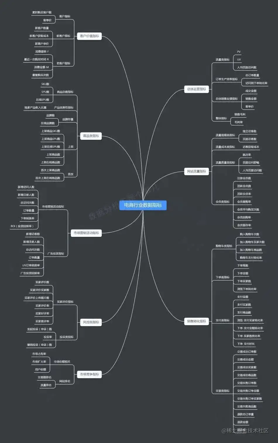 最全数据指标体系集合！覆盖9个行业4个业务场景，全是干货