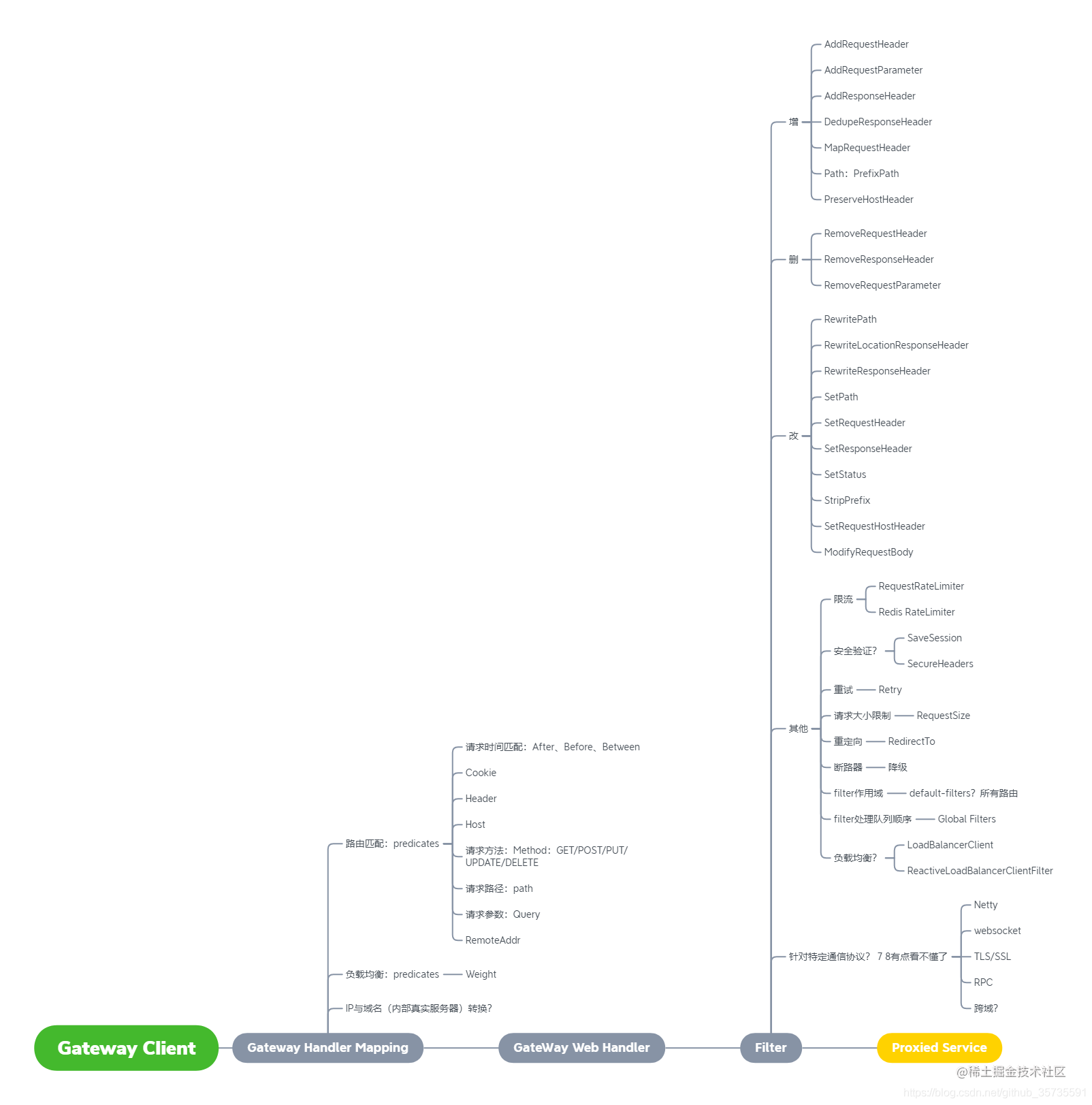 SpringCloudGateway(I) overview - Moment For Technology