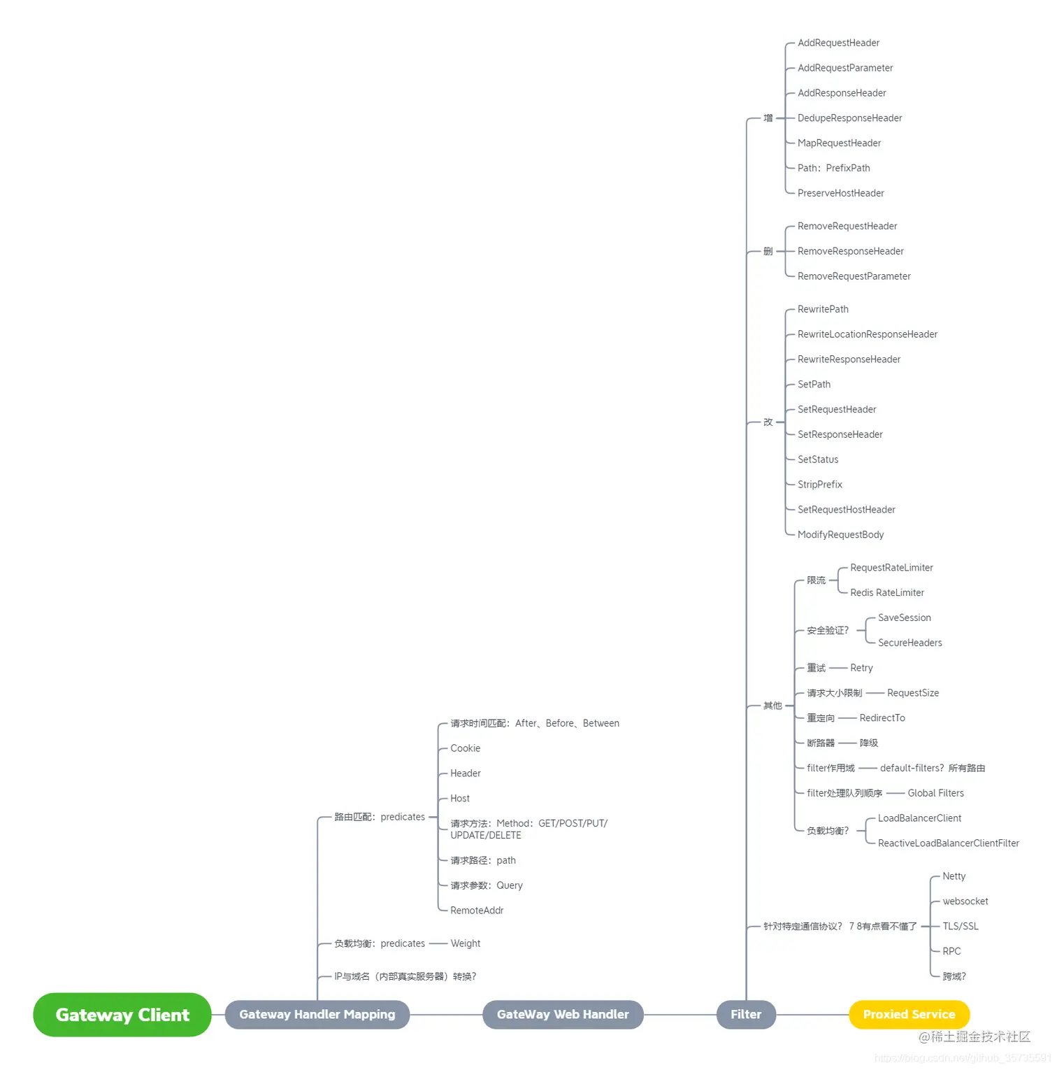 [外链图片转存失败,源站可能有防盗链机制,建议将图片保存下来直接上传(img-zTUSPAN4-1609380072409)(./picture/GatewayLine.png)]