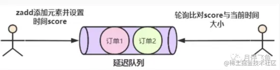Redis延时队列，这次彻底给你整明白了