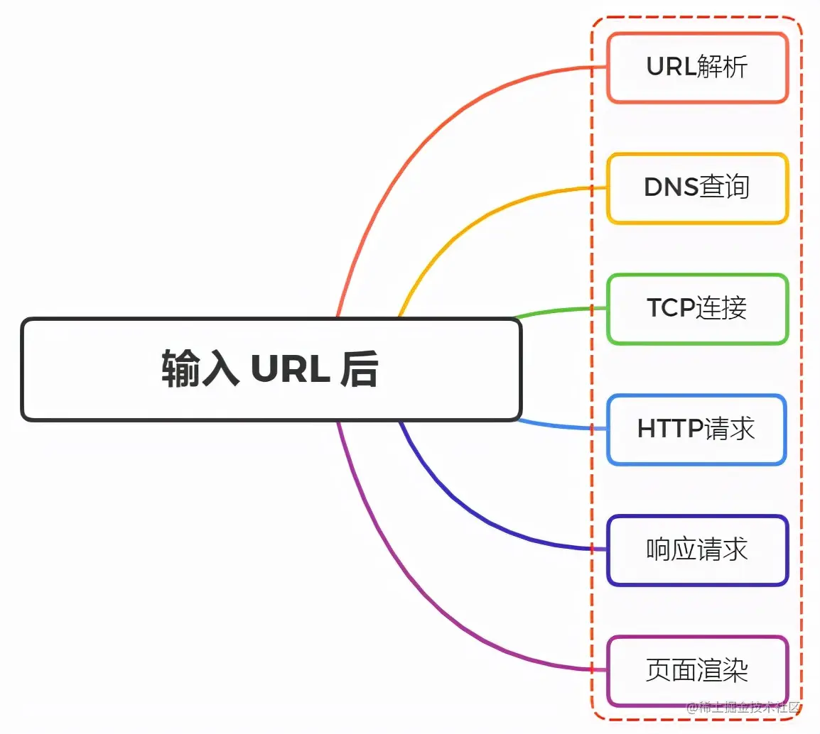 24、说说地址栏输入 URL 敲下回车后发生了什么？