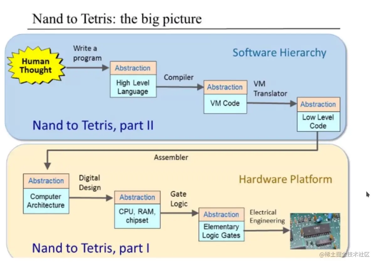 来源: https://www.coursera.org/learn/build-a-computer/lecture/tfRns/unit-0-0-introduction