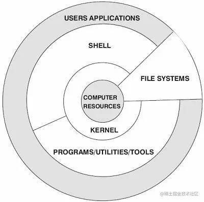 The most complete Linux architecture in the history of detail ...