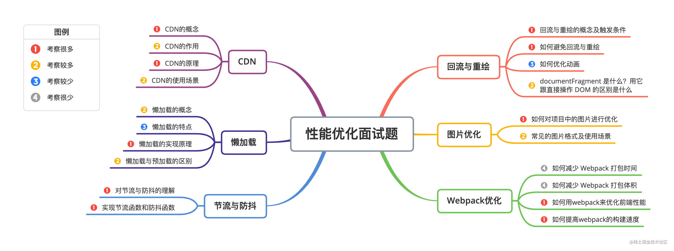 金九银十，你准备好面试了吗? (附30w字前端面试题总结)[通俗易懂]_https://bianchenghao6.com/blog_前端_第9张