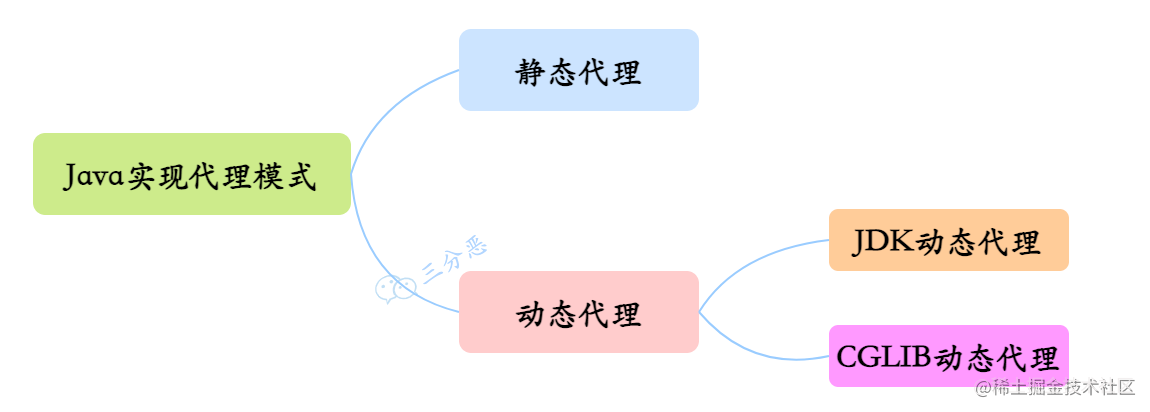 Java实现代理模式