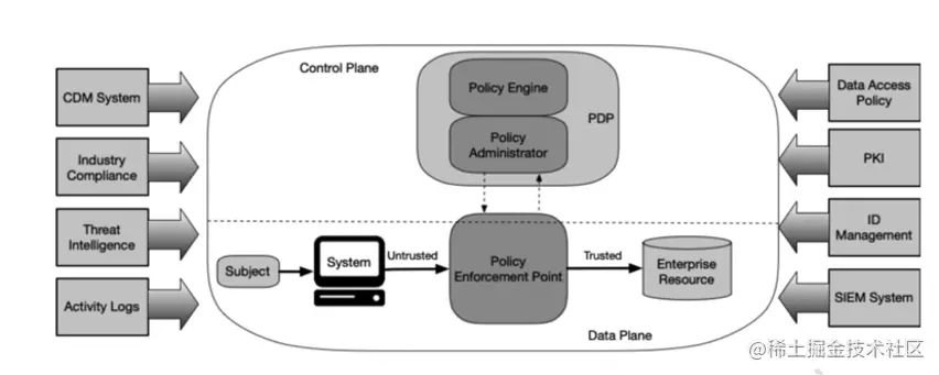NIST《零信任架构》.png