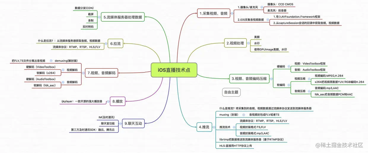 直播技术点