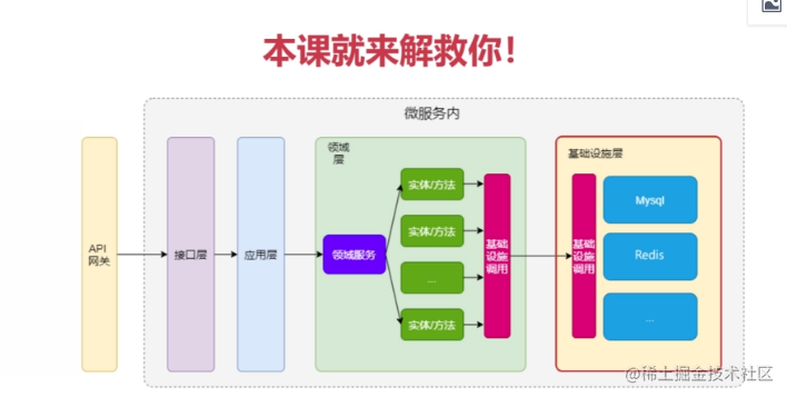 微服务系列课程