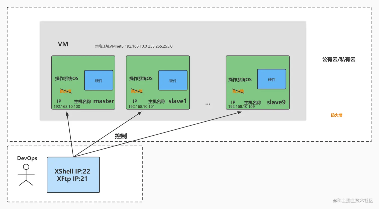 虚拟机构建服务器集群环境 (1).jpg