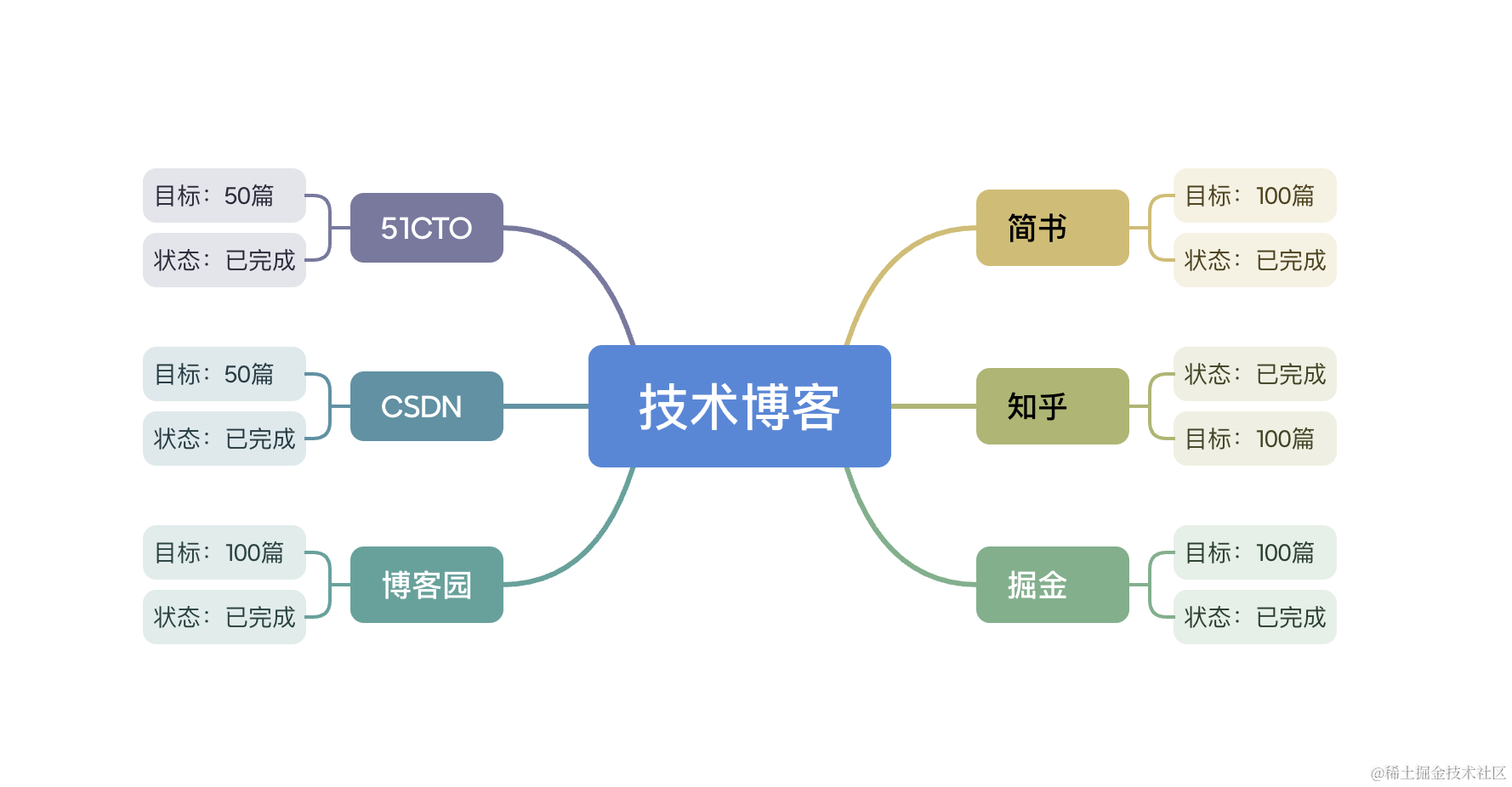 技术博客