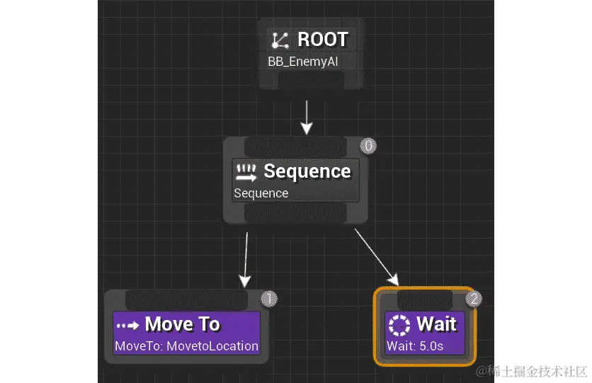 图 13.10：序列组合节点示例可以在行为树中使用
