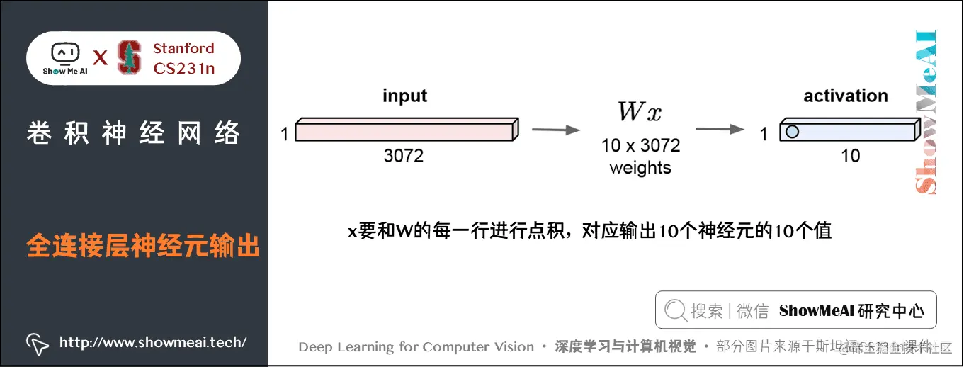 卷积神经网络; 全连接层神经元输出