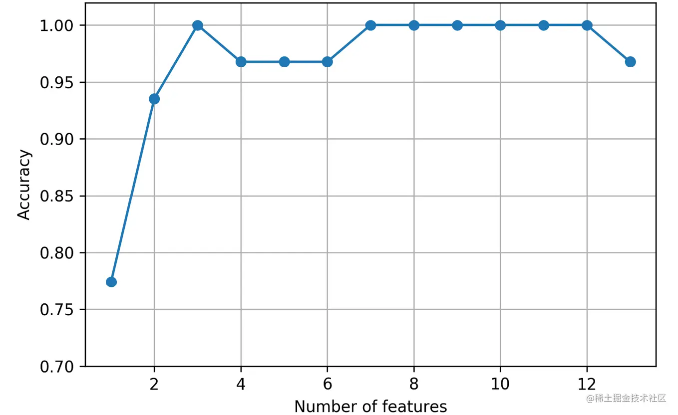 图4.9：特征数对模型准确度的影响