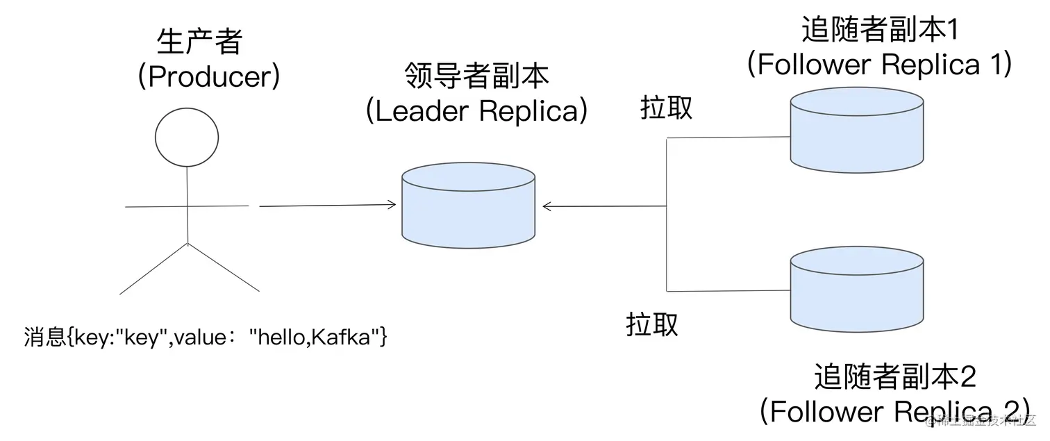 Kafka%E5%9F%BA%E7%A1%80%2059767abf68e24c1daeb518e5ca64fd2b/Untitled%2018.png