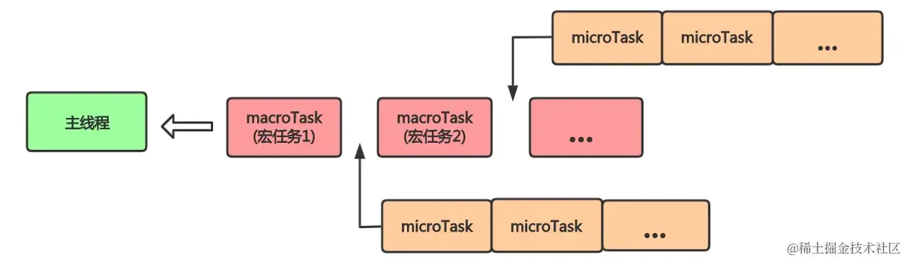 JS事件循环(Event Loop)改了？宏任务不存在了？让我们来看看最新的是什么样的