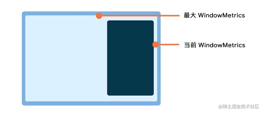 △ 为任意屏幕尺寸构建 Android 界面