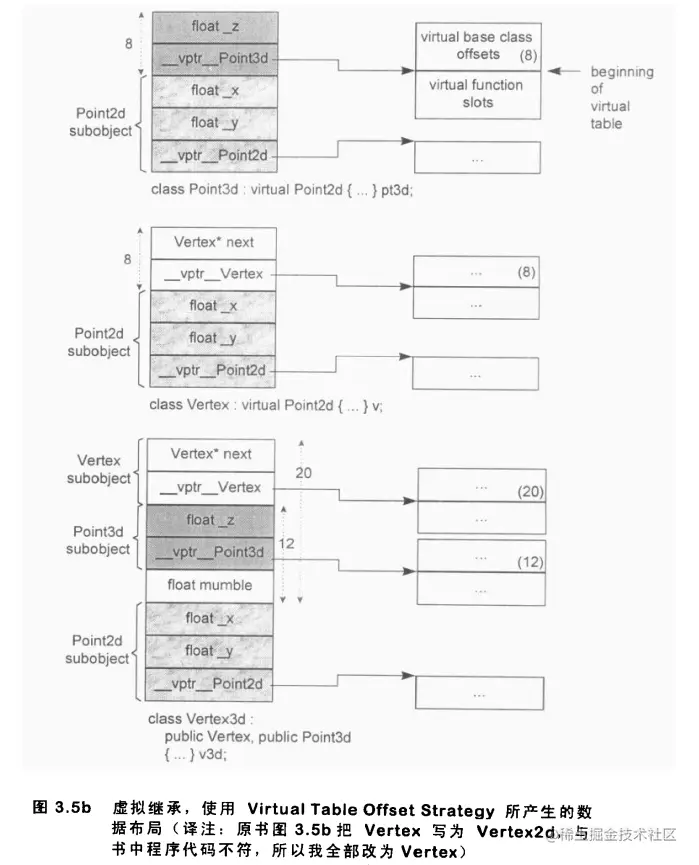 虚继承数据模型2