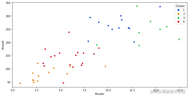 visualization of clusters | Kmeans clustering