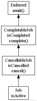 Job 类型层次结构的示意图