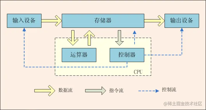 计算机简单模型.png