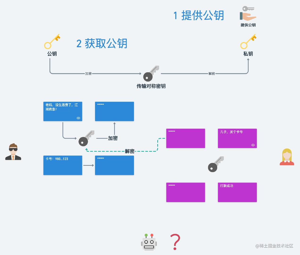 非对称加密