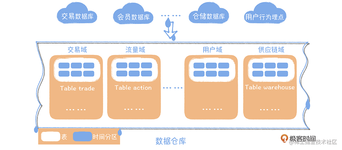 Big data Learning Note 1: Data warehouse, data lake, data center ...