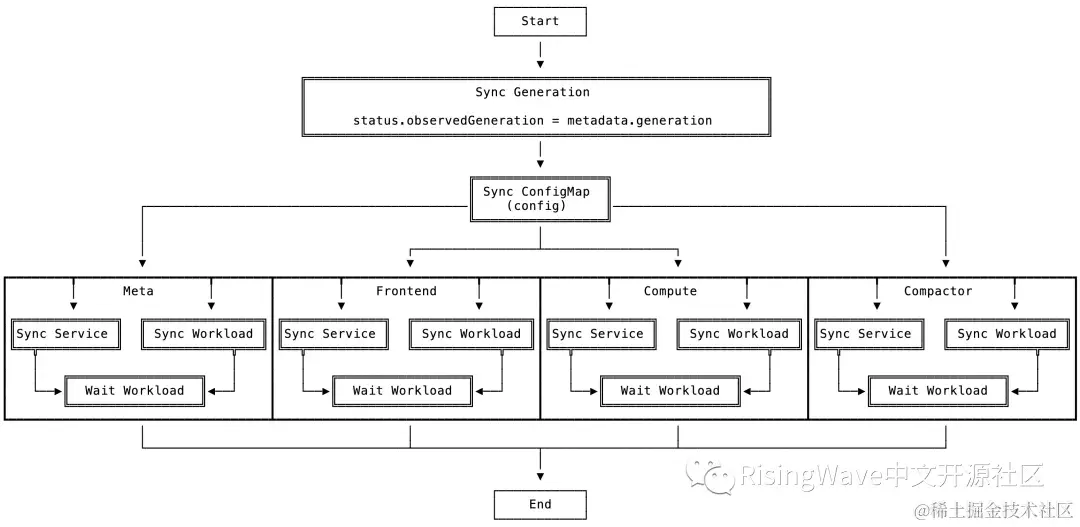 'Sync Components and Sub-resources' 的详细说明